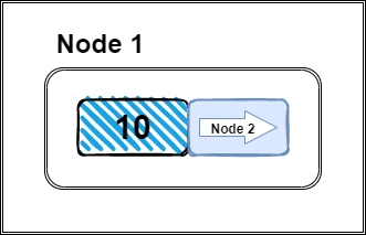 LinkedList Implementation In Javascript