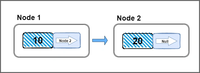 LinkedList Implementation In Javascript