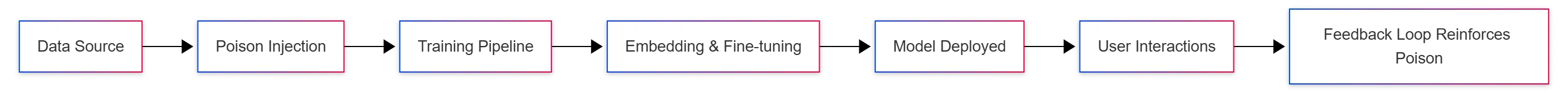 llm-poisoning-attack-pipeline