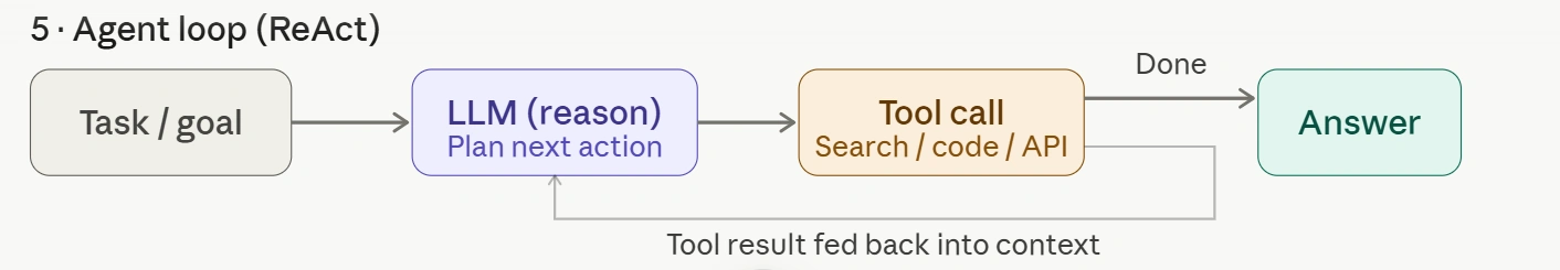 Agent-Loop
