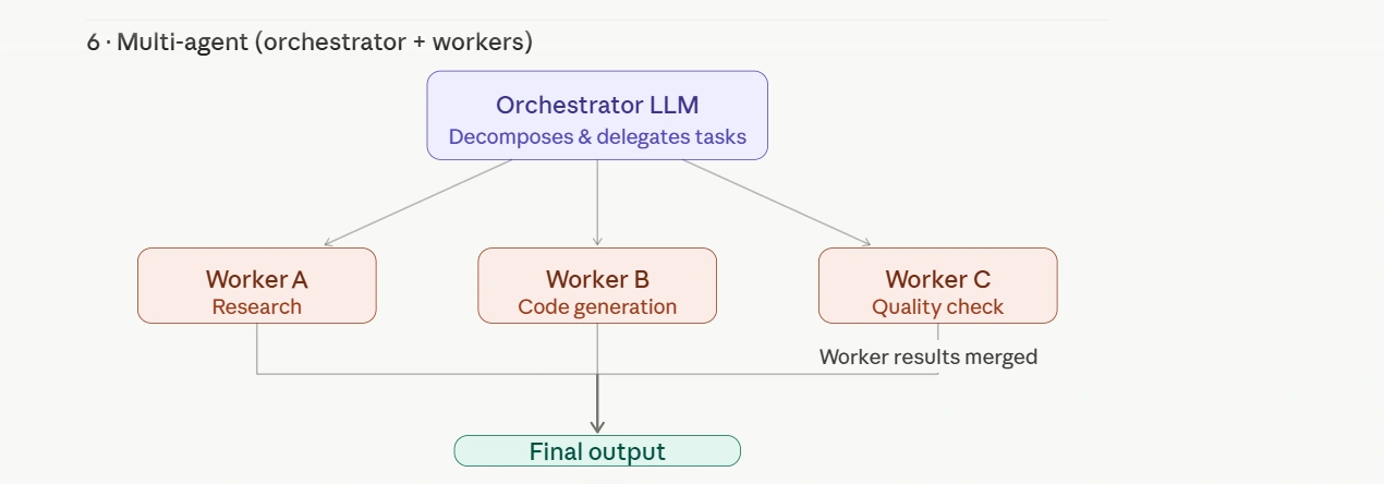 Multi-Agent-Orchestrator-Worker