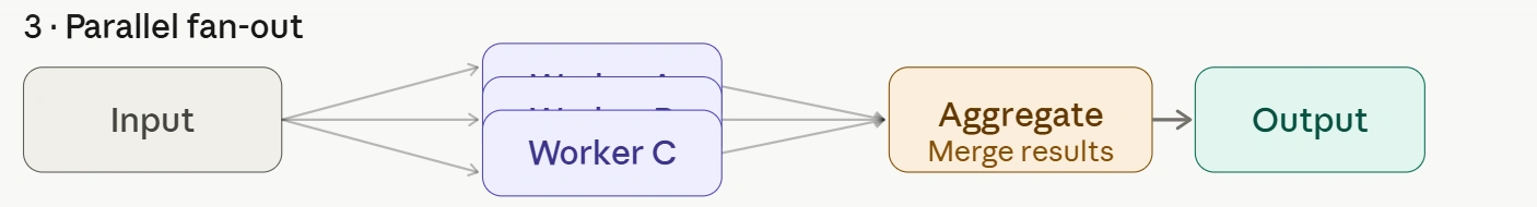 Parallel fan-out