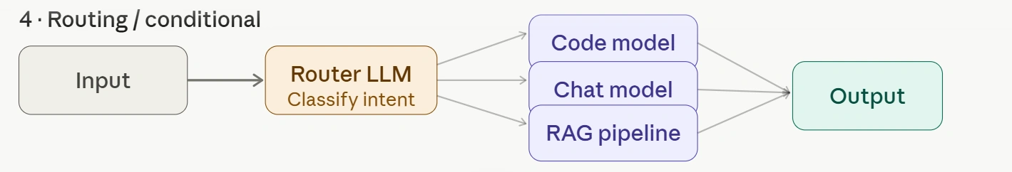 Routing-Conditional