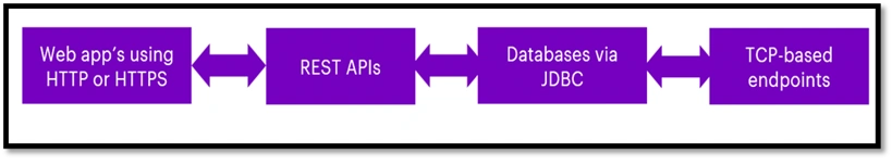 Usage scenarios