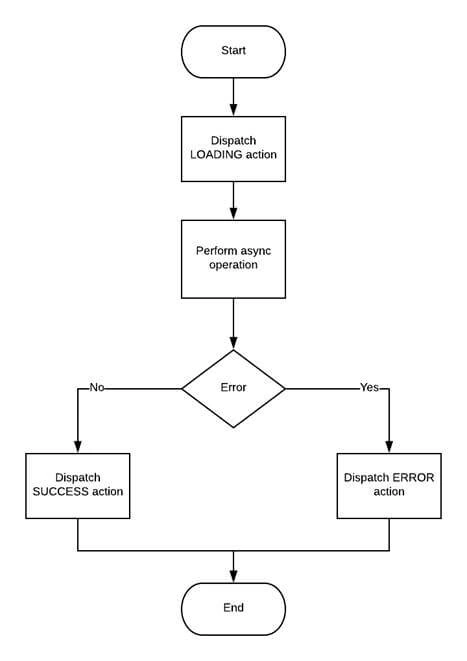 Loading Data In React - Redux-Thunk, Redux-Saga, Suspense, Hooks