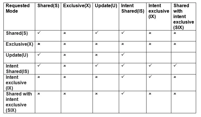Lock Compatibility Matrix