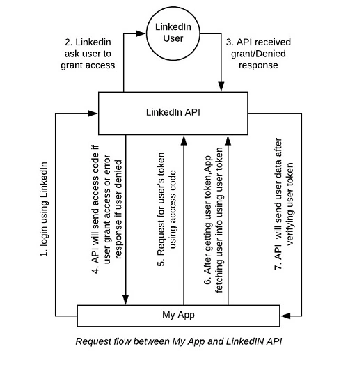 RequestFlow