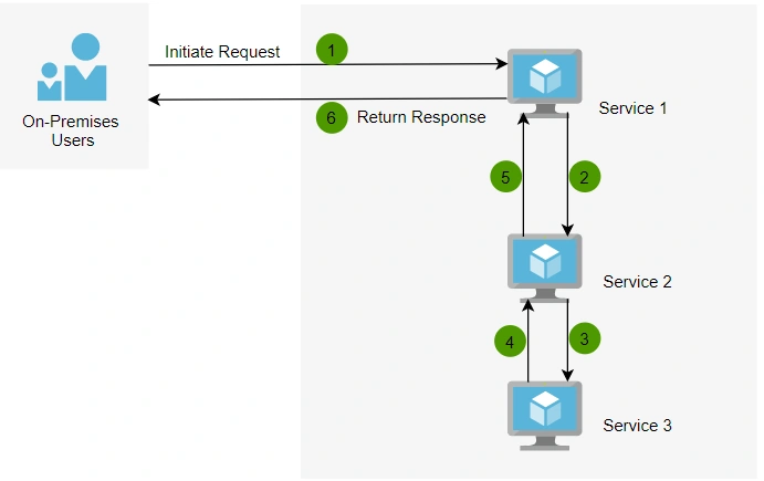 Request Tracing And Logging Between Multiple MicroService With Correlation Id Using Serilog In .NET Core