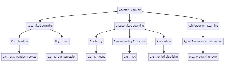 Machine learning