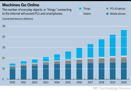 Machine Learning for IoT