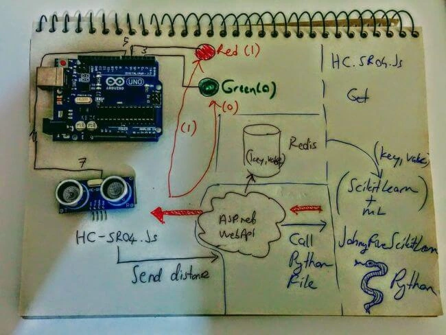 iot
