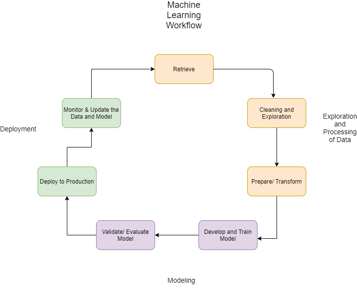 Machine Learning Workflow and its Methods of Deployment