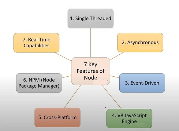 Features of Node.js