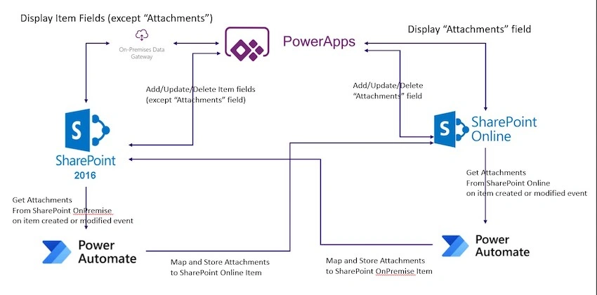 Manage Attachments of SharePoint On-Premises List Item