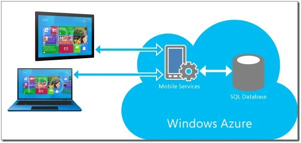 windows azure
