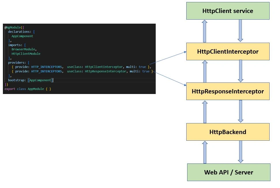 Angular Interceptors