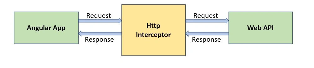 Angular Interceptors