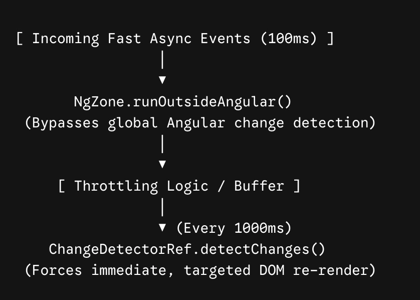 How NgZone and CDR Cooperate