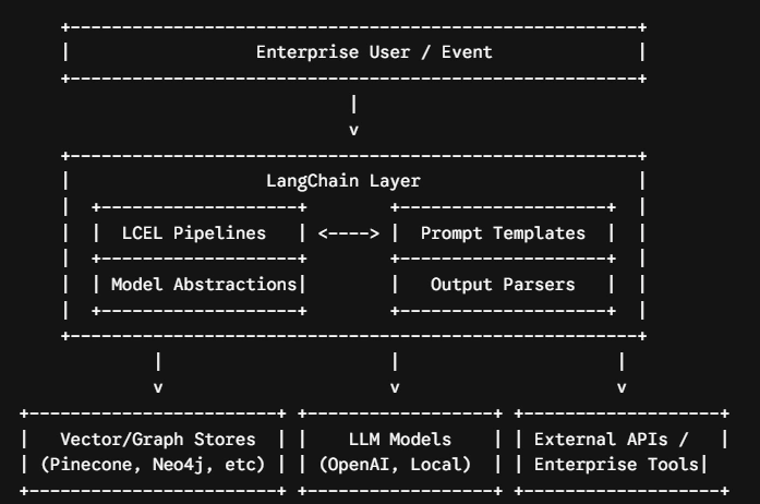 Log chain Layer