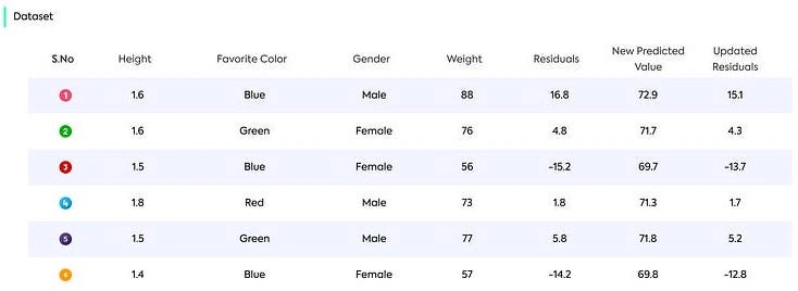 Gradient Boosting for Regression