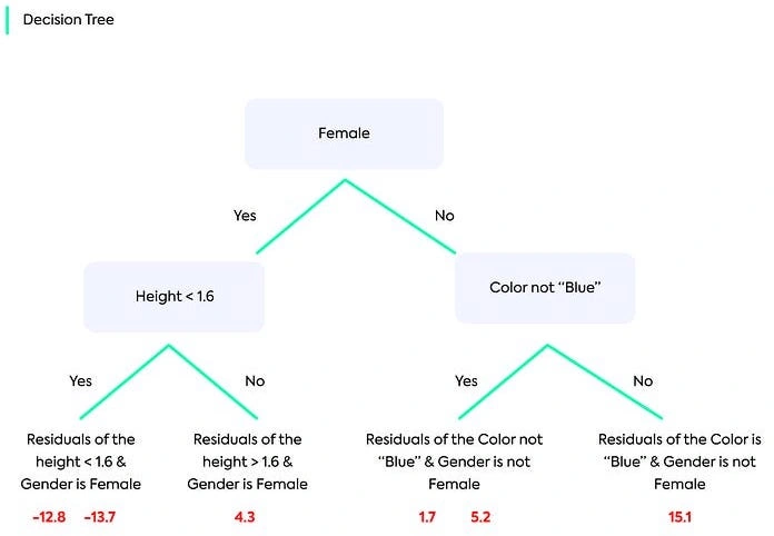 Gradient Boosting for Regression