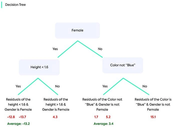 Gradient Boosting for Regression