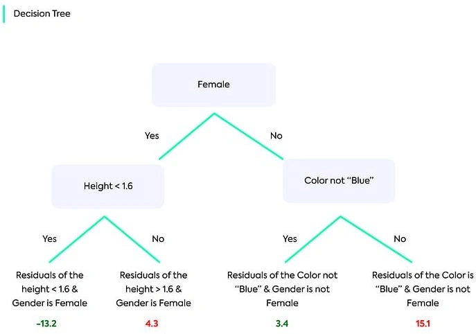 Gradient Boosting for Regression