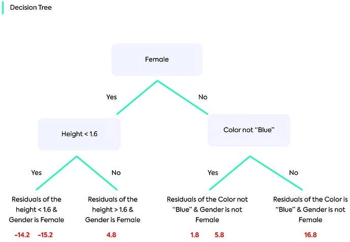 Gradient Boosting for Regression