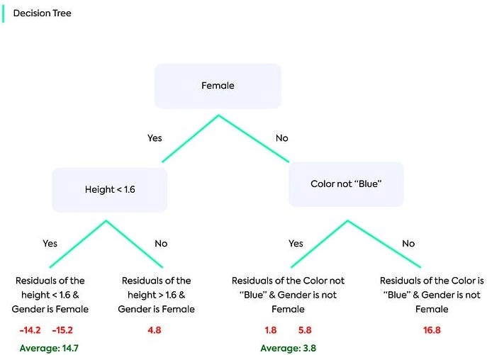 Gradient Boosting for Regression