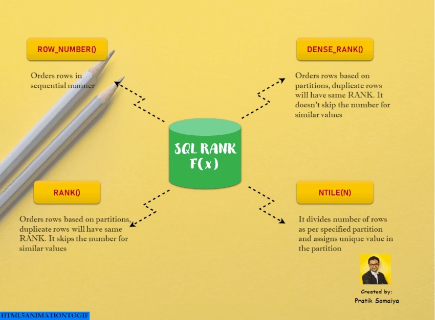 SQL Rank