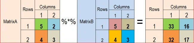 Matrix In R - Arithmetic Operation / Matrix Multiplication And Difference Between Operators * And %*% In R