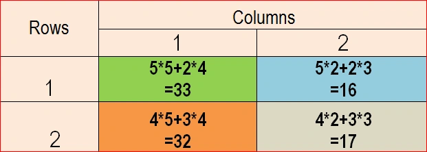 Matrix In R - Arithmetic Operation / Matrix Multiplication And Difference Between Operators * And %*% In R