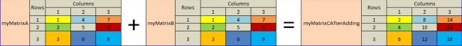 Matrix In R - Arithmetic Operations / Addition And Subtraction On Matrices In R