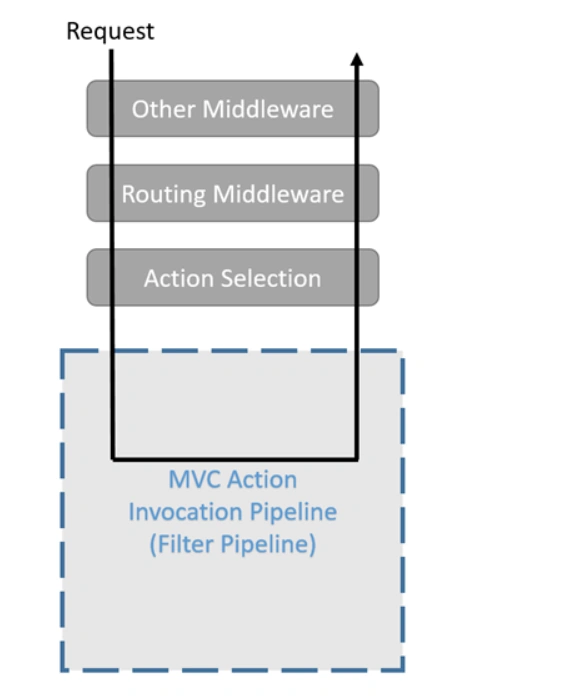 Measuring and Reporting the Response time of an Asp.Net Core API