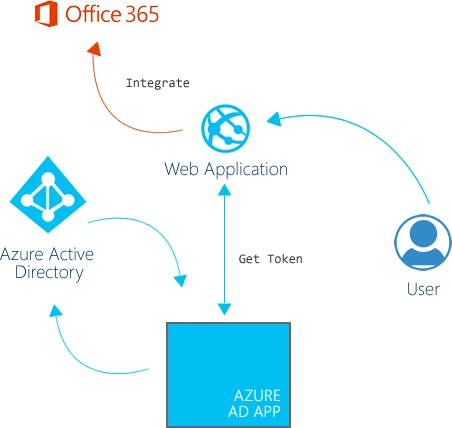 Meeting the Azure AD Apps