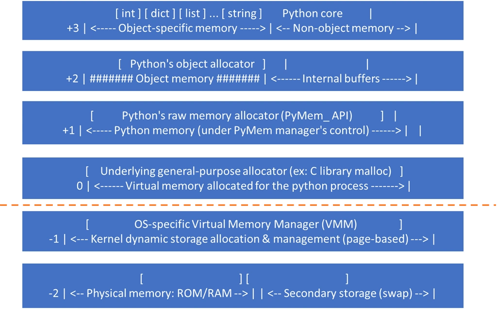 Memory Management In Python