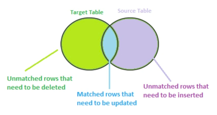 Merge Statement In SQL