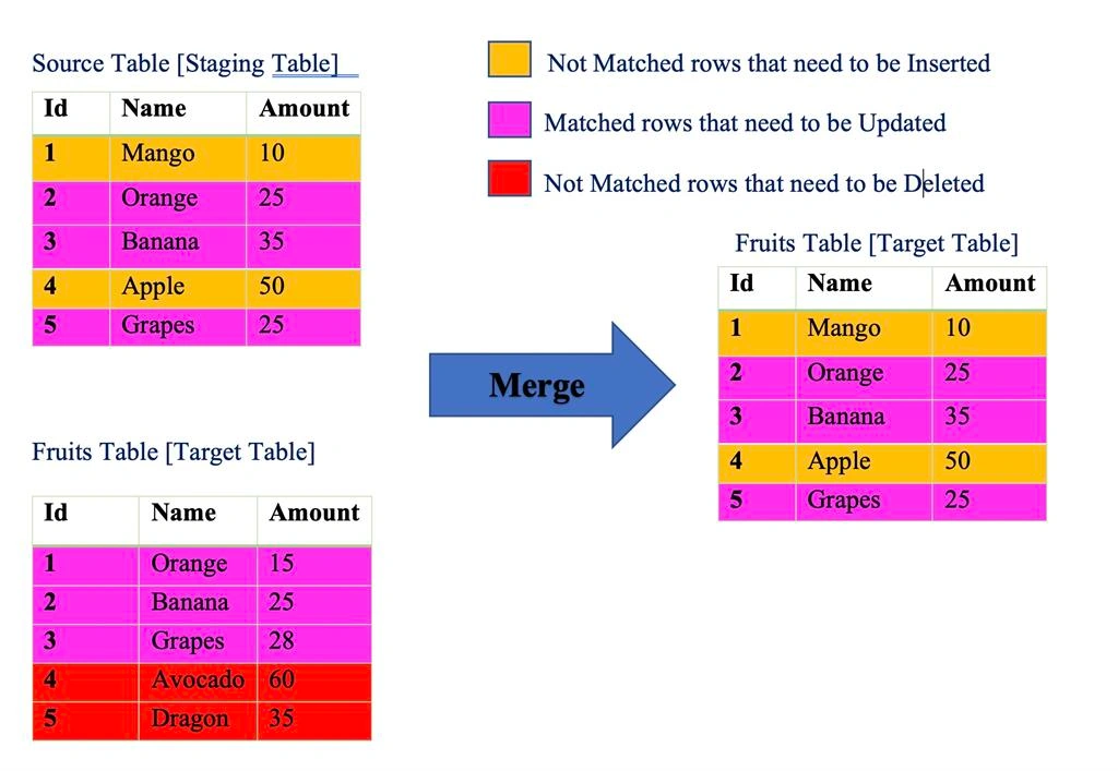 Merge Statement In SQL