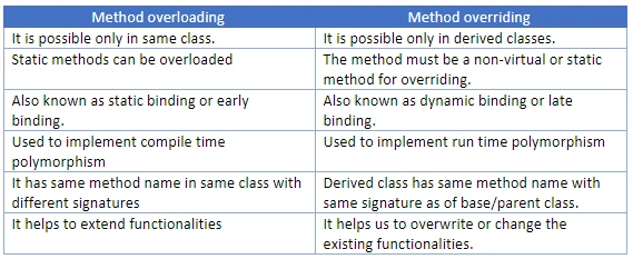 Method Overloading And Method Overriding