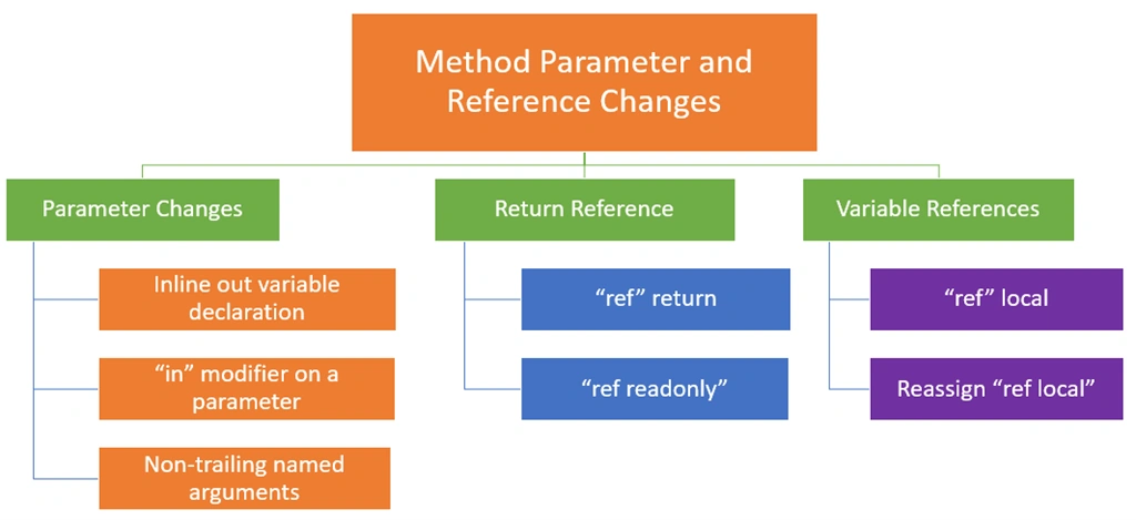 Method Parameter and Reference Changes