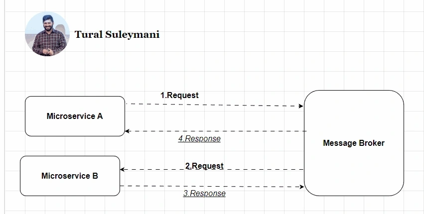 Asynchronous Communication