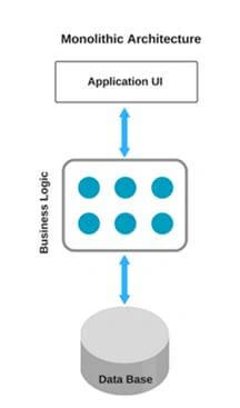 Microservice Architecture ​