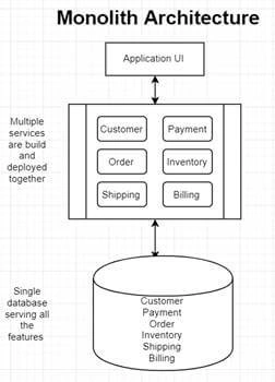 Microservice Architecture 