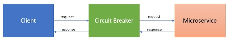 Circuit Breaker Pattern