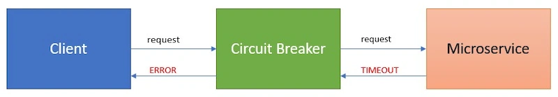 Circuit Breaker Pattern
