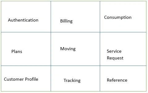 Microservice Strangler Pattern