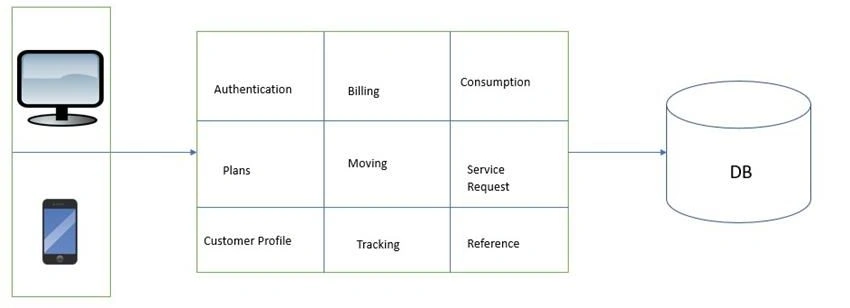 Microservice Strangler Pattern