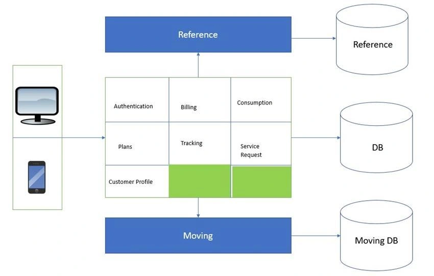 Microservice Strangler Pattern