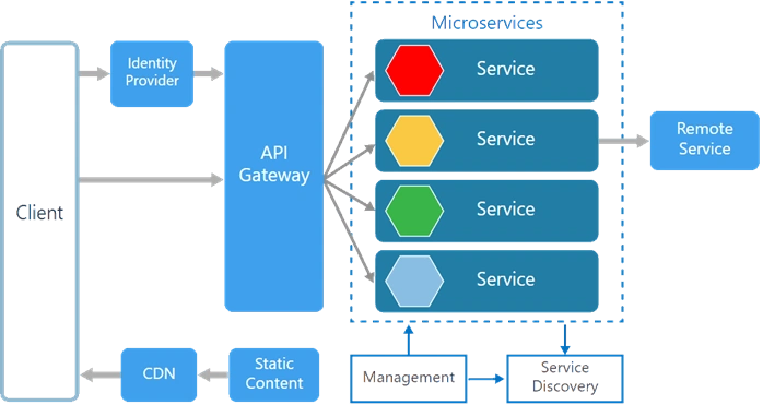 Microservices Architecture