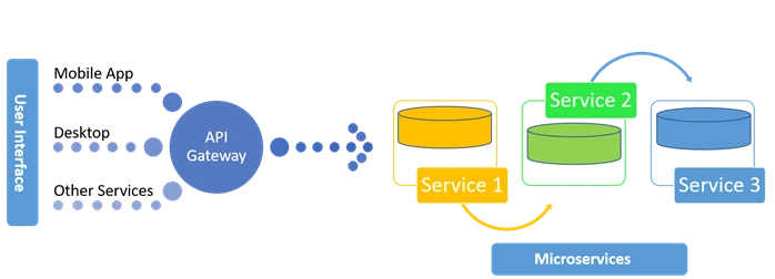 Microservices Architecture
